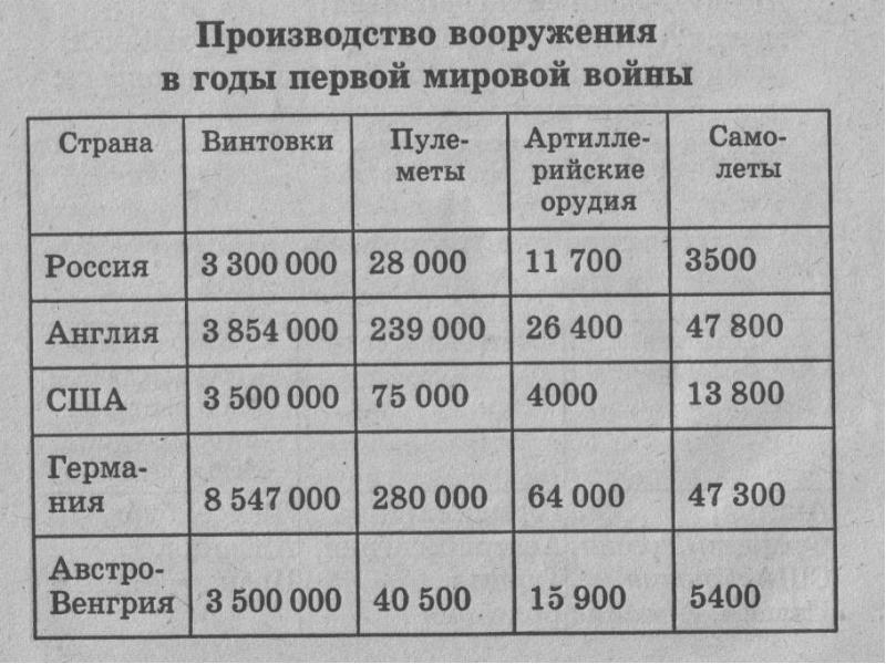 Потери в первой мировой. Производство оружия в первую мировую войну. Статистика первой мировой войны. Потери Германии в 1 мировой войне. Производство вооружений в первой мировой войне.