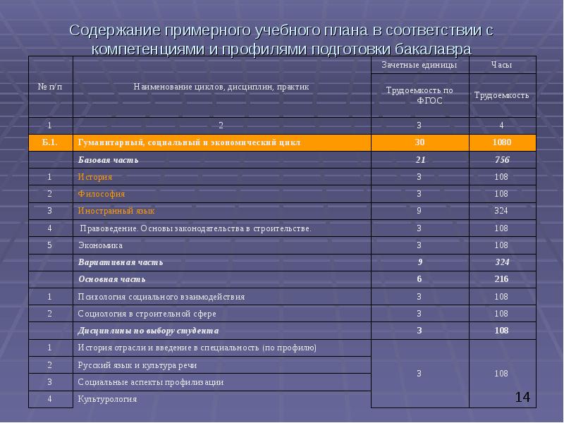 Пример учебного плана социально экономического профиля