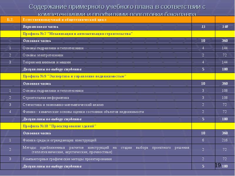 Проекты примерных образовательных программ по направлениям бакалавриата