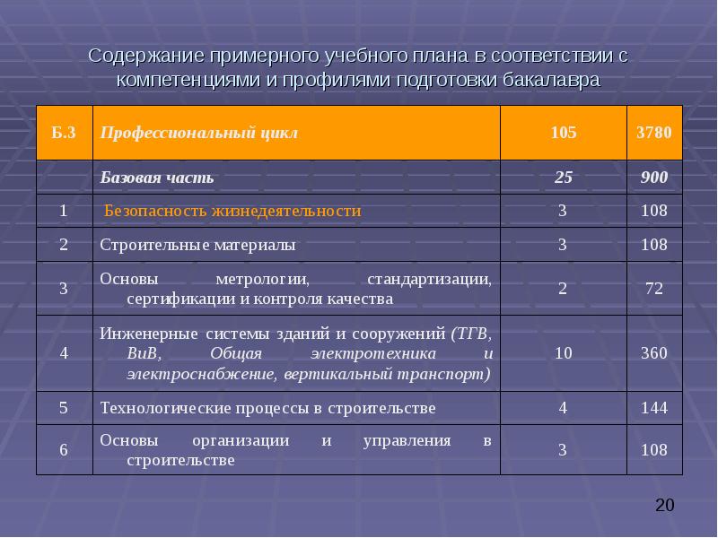 Проекты примерных образовательных программ по направлениям бакалавриата