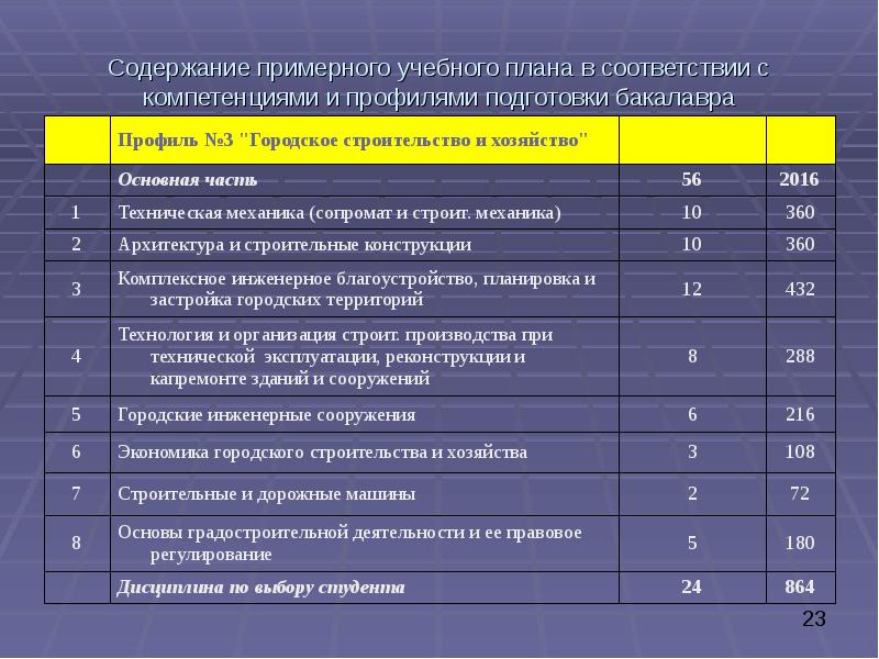 Учебный план городское строительство и хозяйство