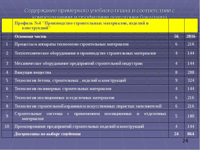 Проекты примерных образовательных программ по направлениям бакалавриата