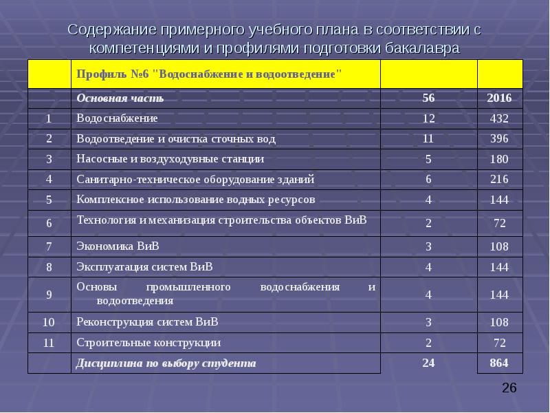 Примерное содержание. Учебный план водоснабжение и водоотведение. Перечень профилей бакалавриата. Соответствие компетенции учебным дисциплинам. МГСУ учебный план строительство.