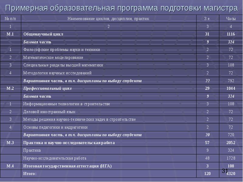 Архитектура учебный план. Итоговая работа магистра. План обучения МАИ. Программа подготовки 5000 Мастеров. ВУЦ МГСУ названия циклов.