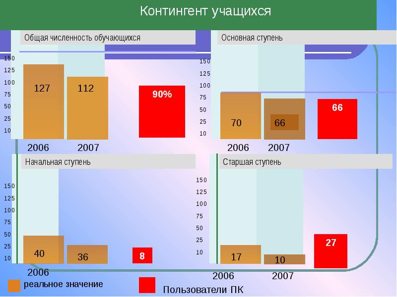 Контингент курск войти. Количество и контингент учащихся. Контингент программа. Контингент учащихся по ступеням. Бюджет на контингент.