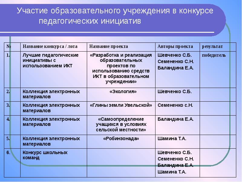 Название образовательных проектов