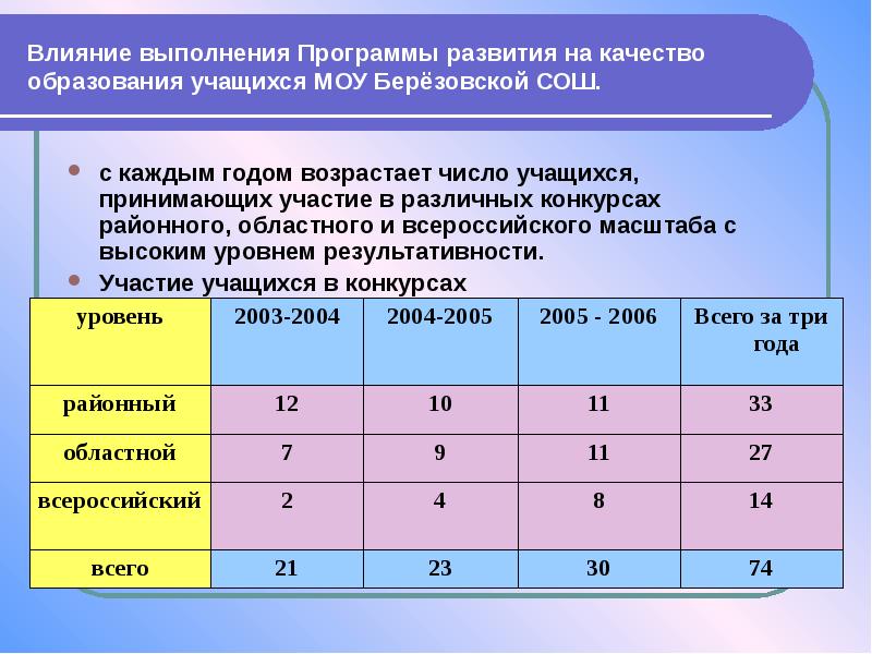 В том числе и с обучающимися. Результативность участия воспитанников в конкурсах.