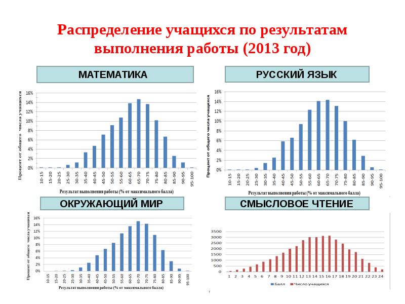 Количество тестирования. Распределение учеников. Распределение учащихся по баллам ЕГЭ. Возрастное распределение школьников по классам. Построить гистограмму распределения учеников по успеваемости.