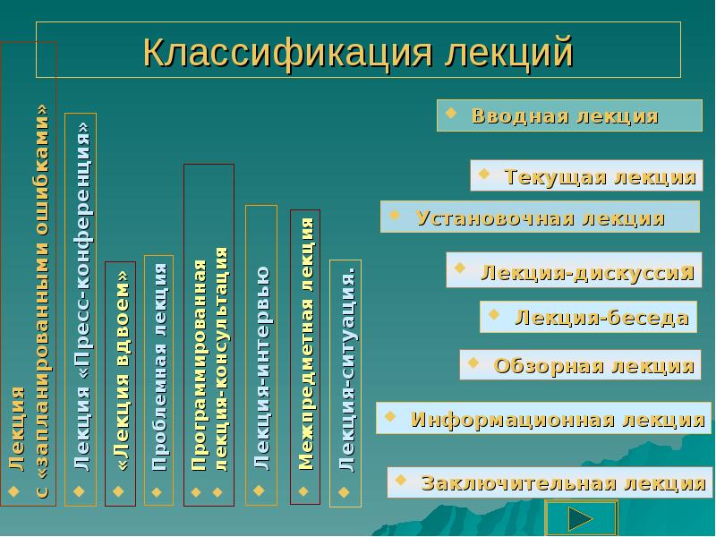 Классификация лекций. Классификация лекций по форме организации. Схема классификация лекций. Классификация лекторий.