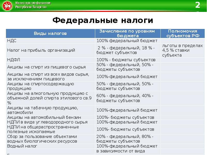 Льготы бюджетным учреждениям по налогам