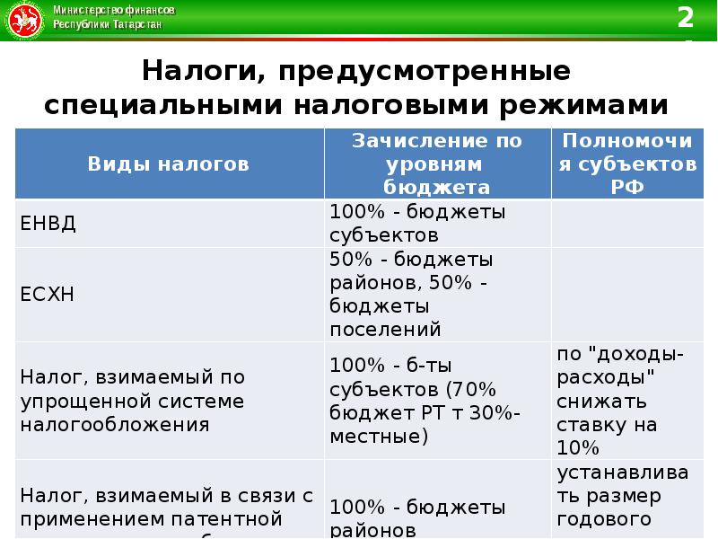 Специальные налоговые режимы таблица. Льготный налоговый режим. Специальные налоговые режимы устанавливаются. Виды специальных налоговых режимов. Налоги установленные специальными налоговыми режимами.