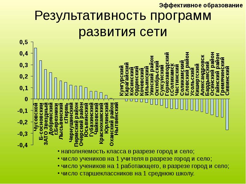 Эффективное образование. “Эффективное образование” - 2021. Результативность в образовании. Разрез по класса Возраст школьников.