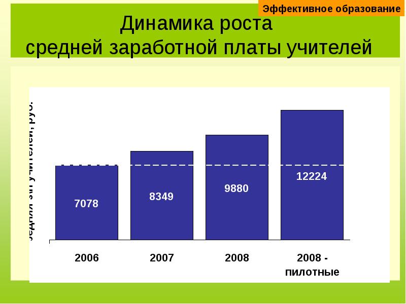 Средняя зп в канаде. Колонка среднего роста. Рост средний 2007. Дизайн среды средняя зарплата. Динамика роста средней ЗП В Саратовской области.