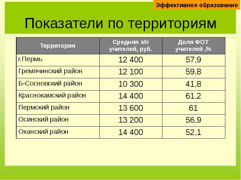 Показатели территории. Эффективная территория это.