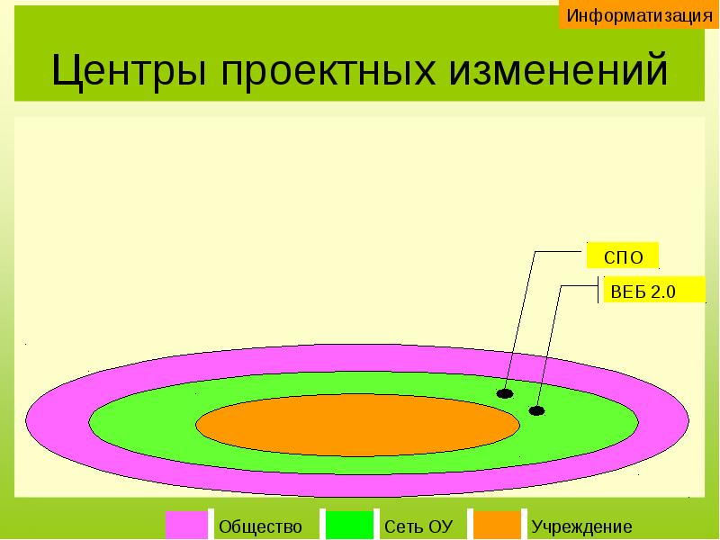 Общество сеть