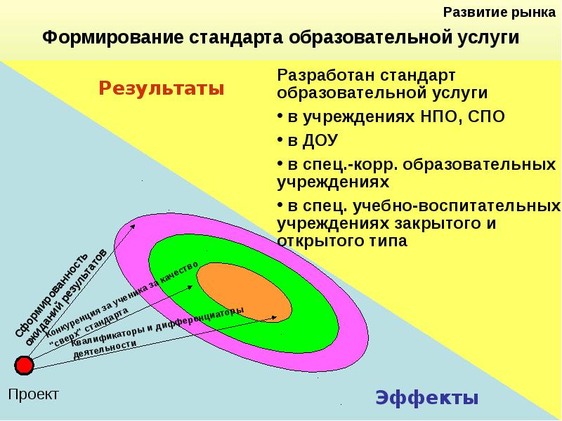 Формирование стандарта. Формирование стандартов на рынке.