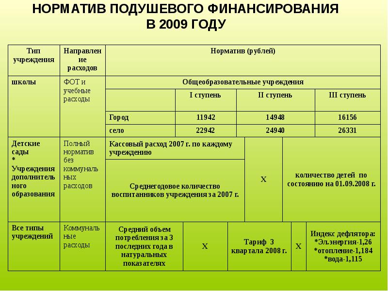 Школы нормы действующие. Подушевые нормативы финансового обеспечения.. Нормативы финансирования школ. Финансирование школ в год. Подушевые нормативы это.