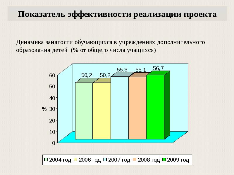 Динамика обучающихся. Динамика проекта. Показатели эффективности внедрения громкоговорителей. Показать динамику проекта. Что писать в колонке результативности.