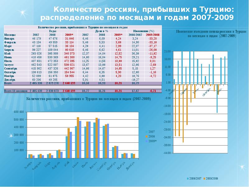 Сколько отдыхающих. Количество туристов в Турции по месяцам. Статистика отдыха в Турции по годам. Сколько численность россиян. Количество отдыхающих в Турции.