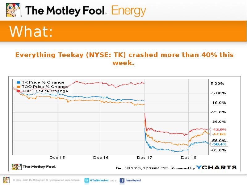 What: Everything Teekay (NYSE: TK) crashed more than 40% this week.