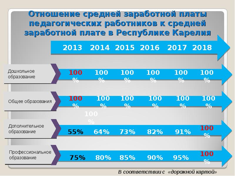 Оплата труда педагогических работников. Уровень оплаты труда. Средней заработной платы. Средняя заработная плата воспитателя. Средний уровень заработной платы.