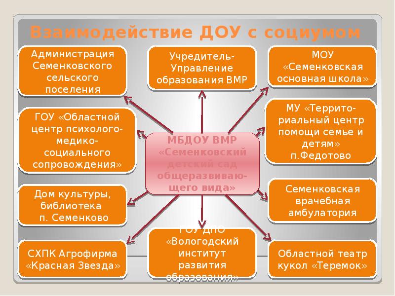 Взаимодействие в доу. Взаимодействие с социумом. Взаимодействие с социумом в детском саду. Взаимодействие дошкольного учреждения с социумом [. Модель взаимодействия ДОУ С социумом.