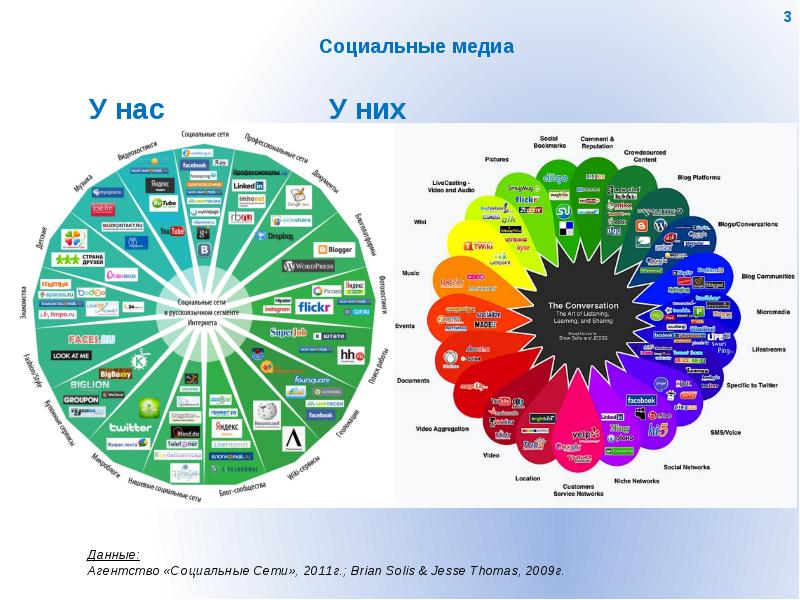 виды новых медиа. Sco coin. социальные медиа проекты. социальные медиа проект. социальные сети информация.