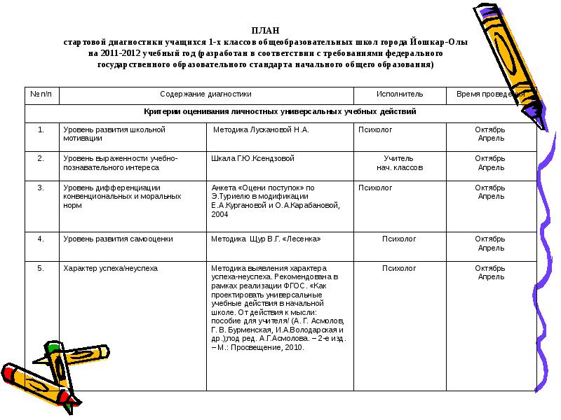 Начальное планирование. Стартовая диагностика учеников 1 класса. Цель стартовой диагностики в 1 классе по ФГОС. Стартовая диагностика 10 класс Обществознание ФГОС.