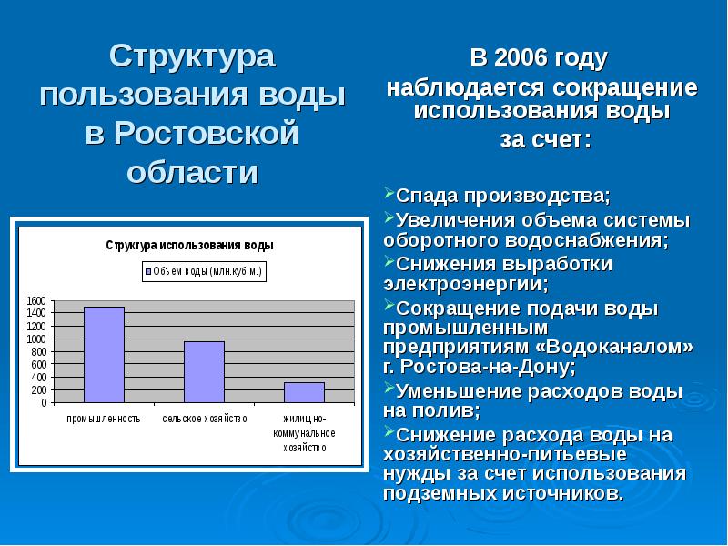 Водные ресурсы ростовской области презентация