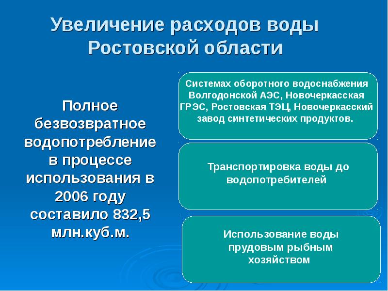 Водные ресурсы ростовской области презентация