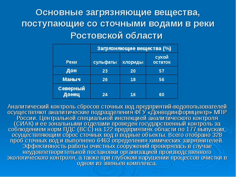 Водные ресурсы ростовской области презентация