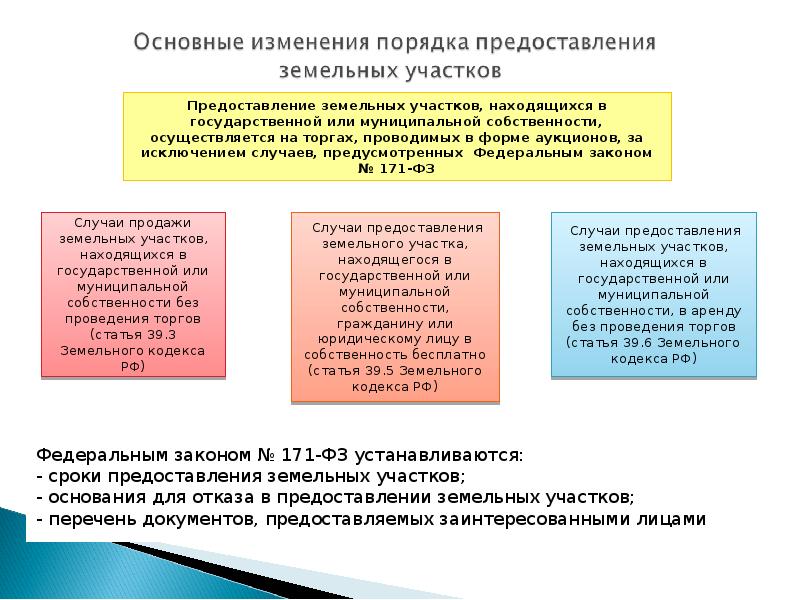 Фз о введении в действие земельного кодекса. Изменения в земельном законодательстве. Изменения в земельный кодекс. 171 ФЗ О внесении изменений в земельный кодекс. ФЗ 171 изменения 2021.