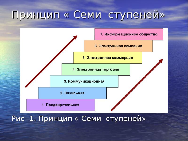 7 ступеней. Семь ступеней совершенства. Дискретные ступени. Ступени совершенства. Ступени коммуникации.