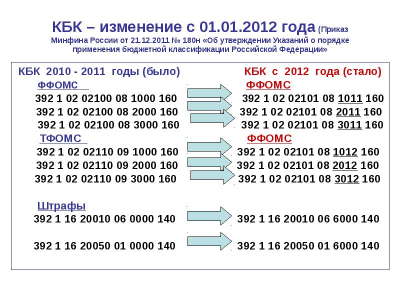 Коды бюджетной классификации на 2024