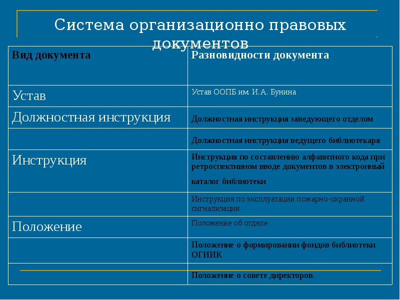 Назначение и состав организационно правовой документации презентация