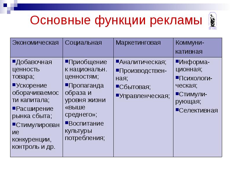 Основные функции презентации