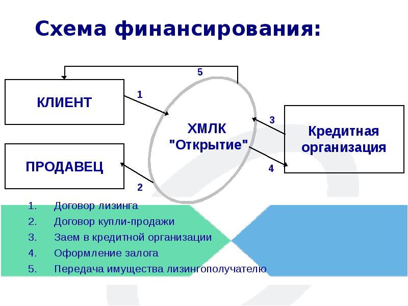 Презентация лизинг недвижимости