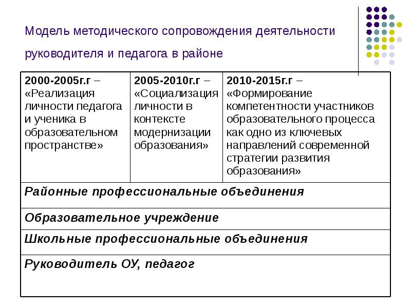 Проблемы методического сопровождения