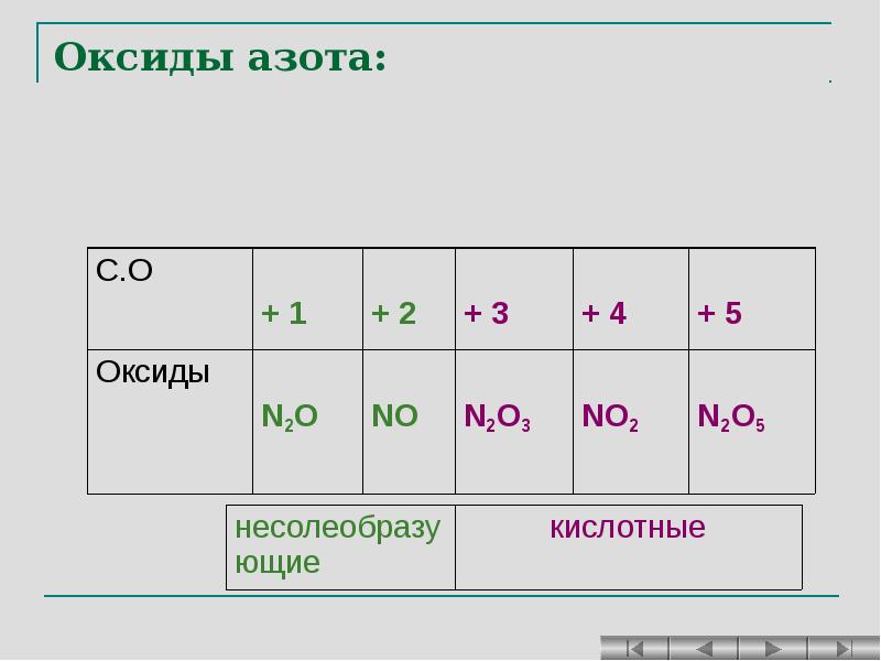 Группа формул оксидов 2 вариант. Оксид азота. Оксиды азота 1 2 3 4 5. Как записывать формулы оксидов азота. Оксид азота графическая формула.
