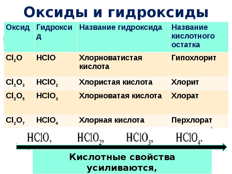 Соединение аш хлор. Оксид хлорной кислоты. Гидроксид хлора формула. Формула высшего гидроксида хлора. Высший гидроксид хлора.