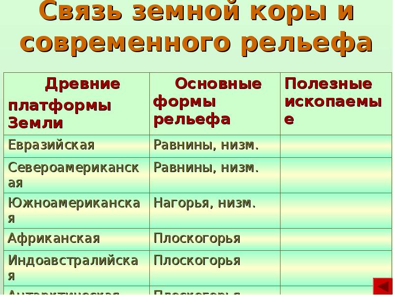 Покажите в виде схемы зависимость рельефа от строения земной коры