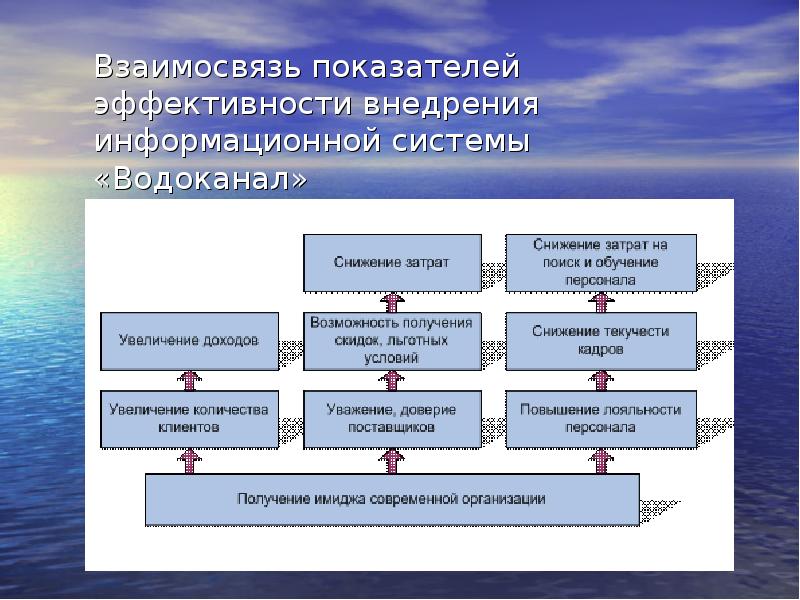 Оценка эффективности ит проекта