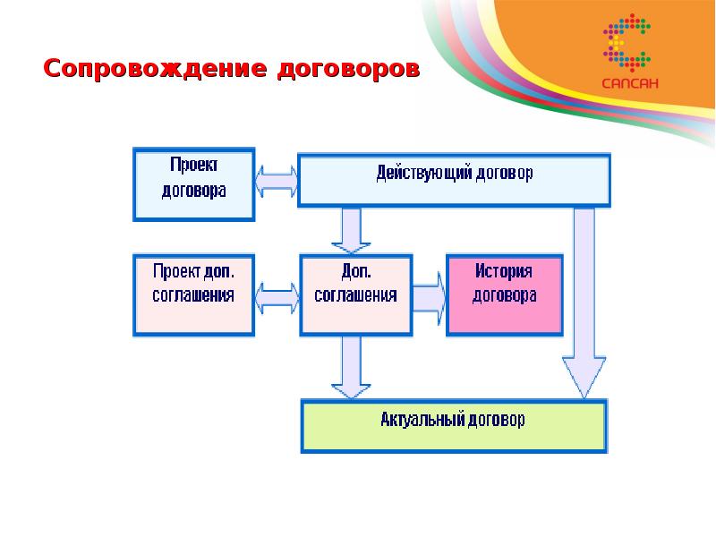 Полное сопровождение проекта