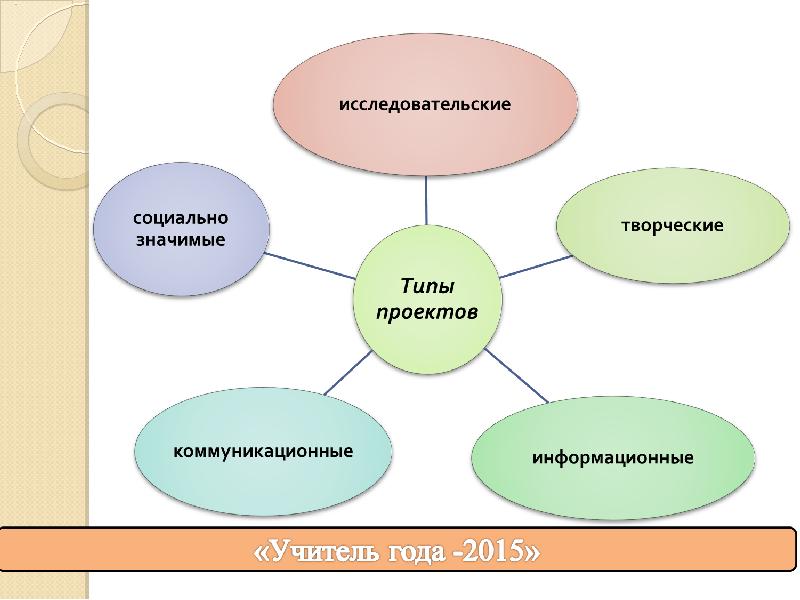 Творческо исследовательский проект