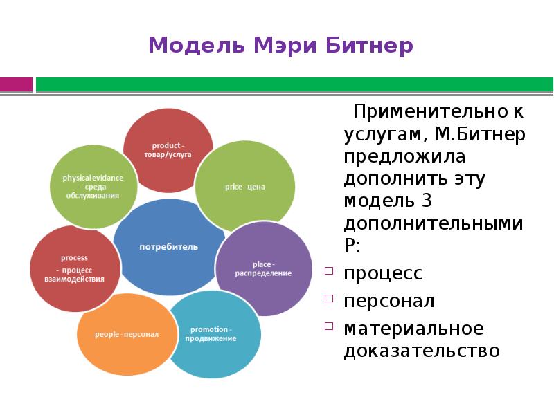 Маркетинг презентация 10 класс