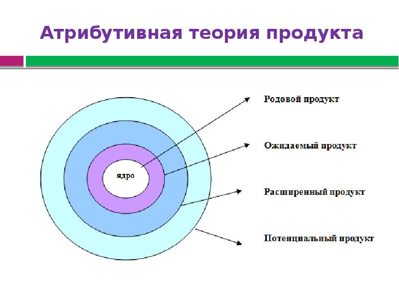 Модель продукта. Атрибутивная модель товара. Ядро товара в маркетинге. Ядро продукта в маркетинге. Модель т Левитта.