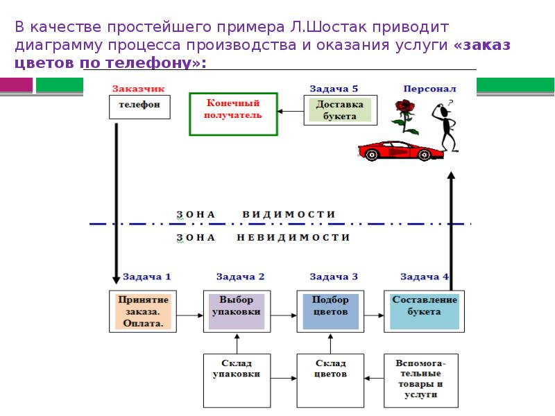 Процессы производства услуг. Диаграмма процесса оказания услуги. Процесс производства услуг. Процесс производства и оказание услуги диаграмма. Процесс оказания сервисных услуг.