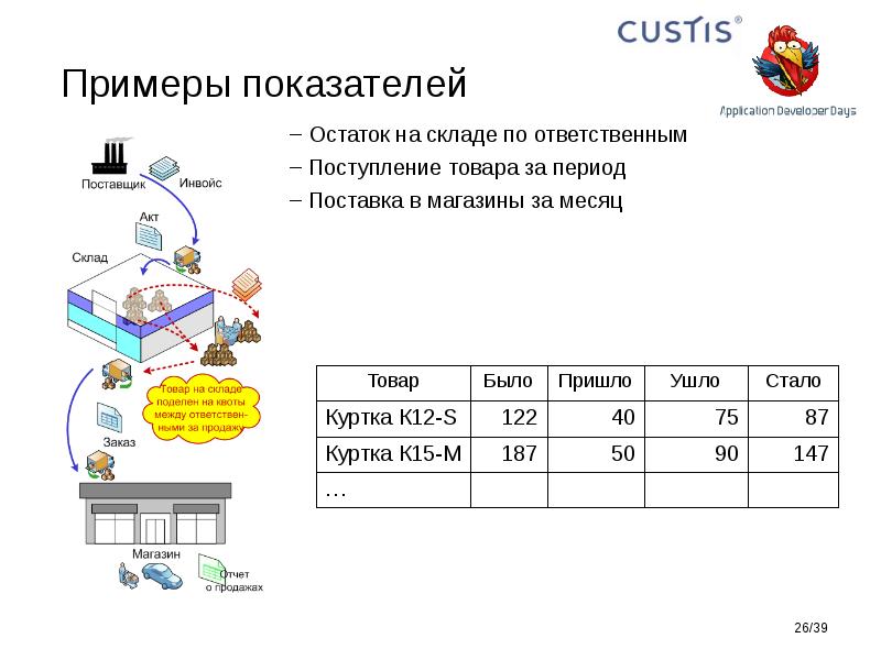 Период примеры. Остаток на складе. Остаток товара на складе. Custis презентация. Примеры презентаций по показателям.