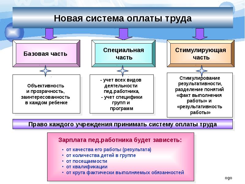 Формы оплаты труда презентация