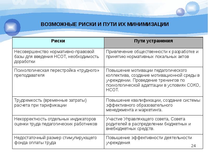 Риски и пути преодоления рисков в проекте доу